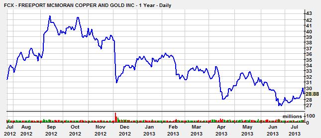FCX