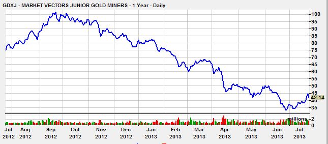 GDXJ