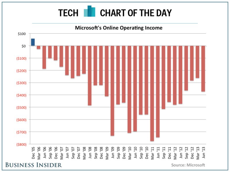 microsoft-online-chart