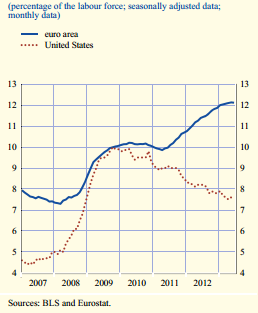 EuropeversusUSunemployment