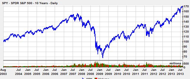 S&P10years