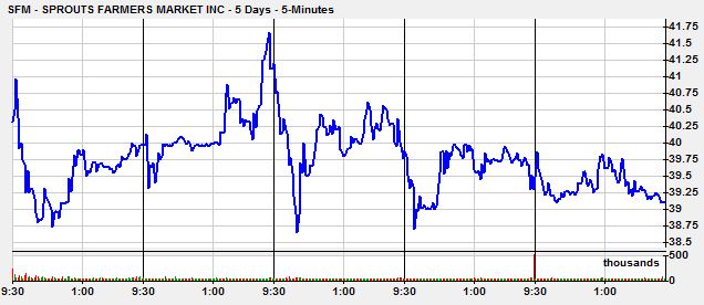 SproutsSharePrice
