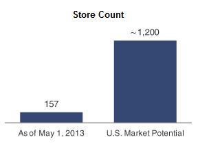 SproutsStorePotential