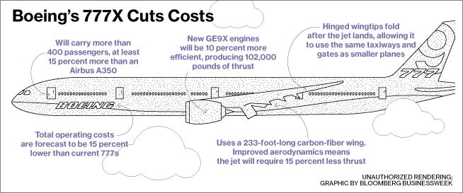 Boeing777X