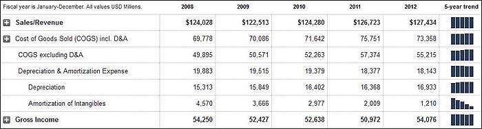 AT&TFinancials