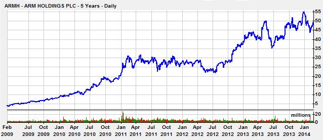 ARMHOldings