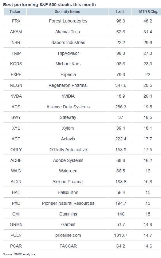BestPerformers