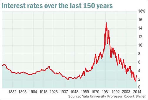 InterestRatesover150years
