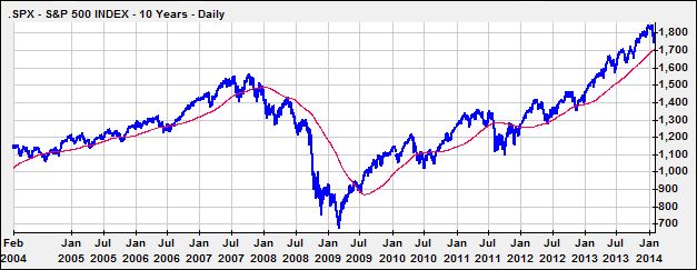 S&P10YearsNow
