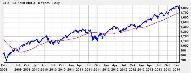 S&P500FiveYears