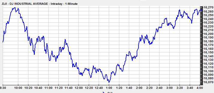 DJIINtraday