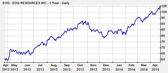 EOGOneYear