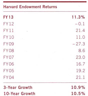 HarvardEndowmentReturns