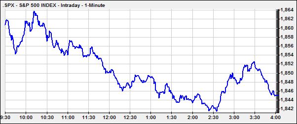 S&P500Intraday