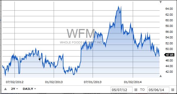 WholeFoodsTwoYears