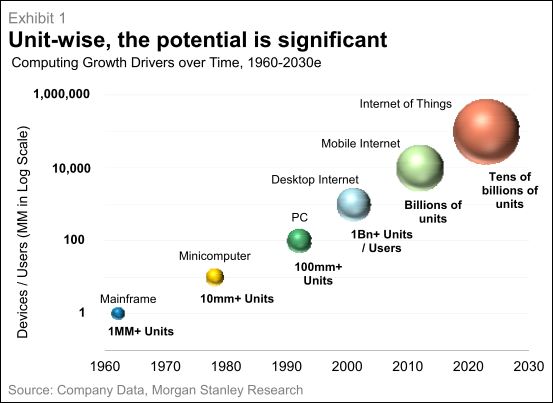 MorganStanleyiOTprojections