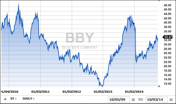 BestBuy5years