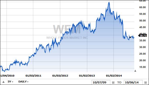 WholeFoods5Years