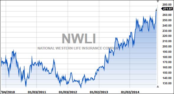 NWLI