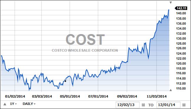 CostcoOneYear