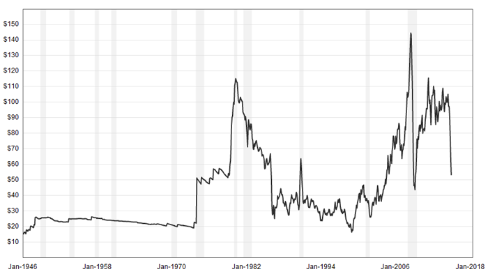 Macrotrends.org_Crude_Oil_Price_History_Chart