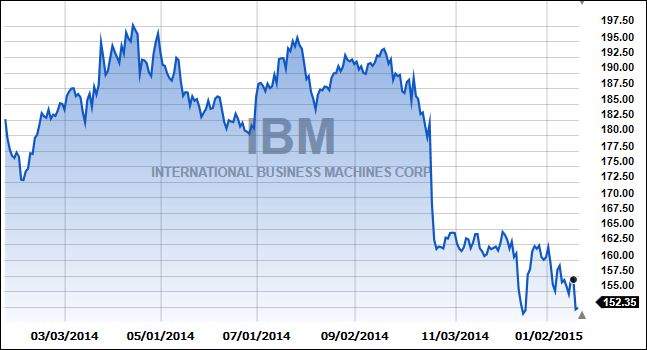 IBMShort