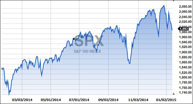 S&POverOneYear