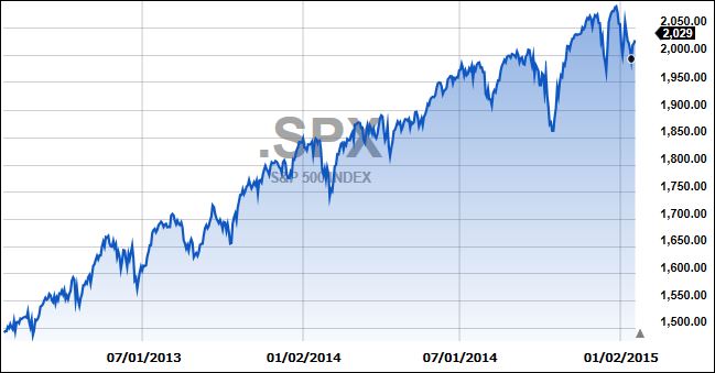 SPX2Years