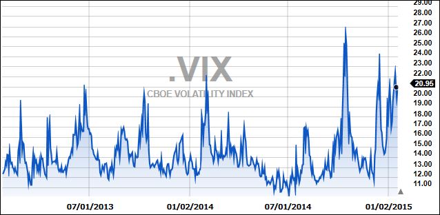 VIX2Years