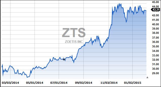 ZTS