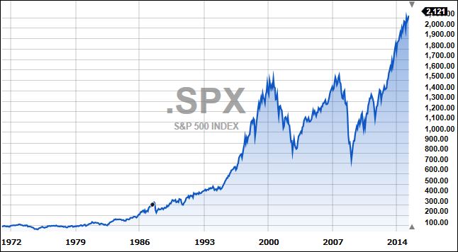 SPXLongterm