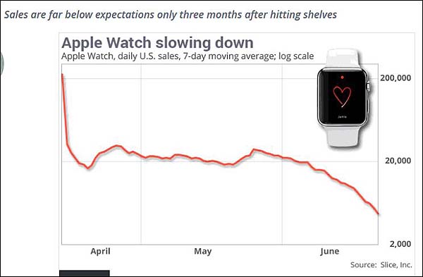 AppleWatchSales