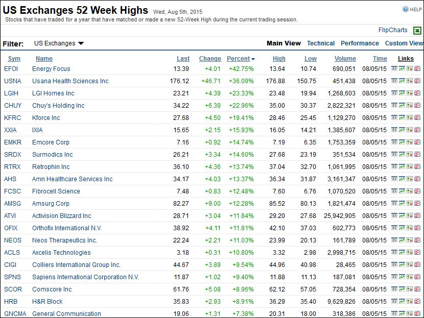 52weekhighs