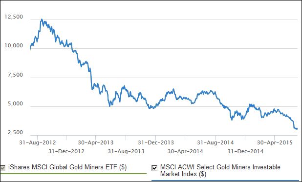 GoldMinersthreeyears