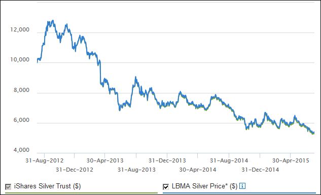 IAUSilver3years