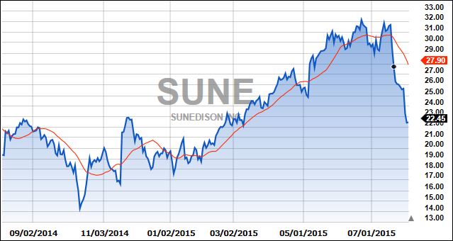 SUNEOverOneYear