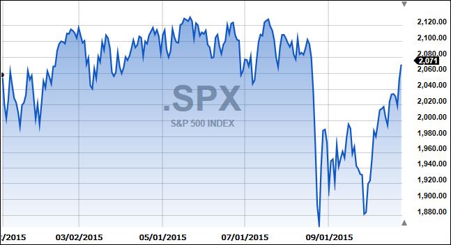 S&P500YTD