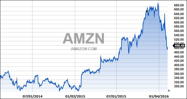 AMZN2yr