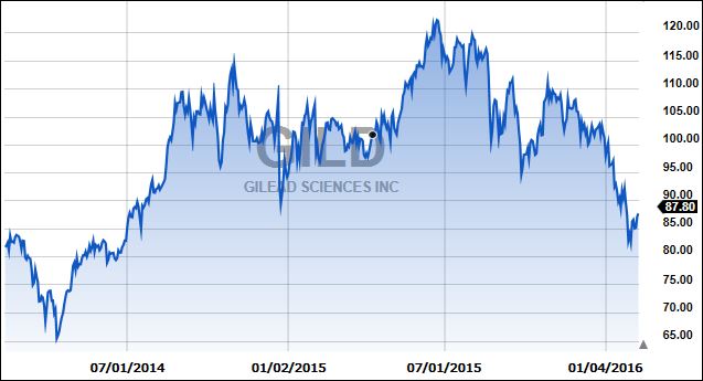 Gild2yr