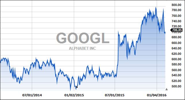Google2yr