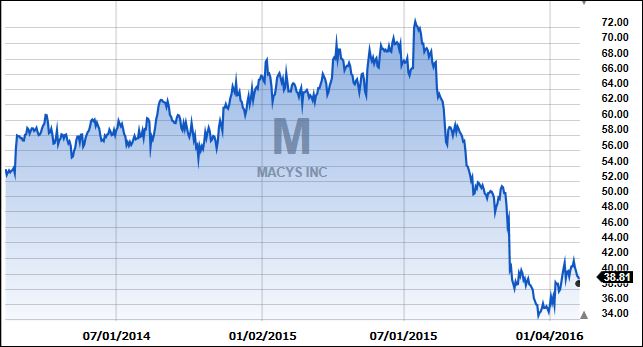 Macys2yr