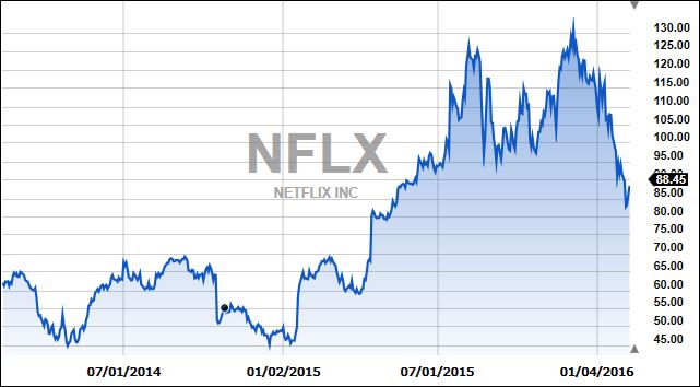 NFLIX2yr