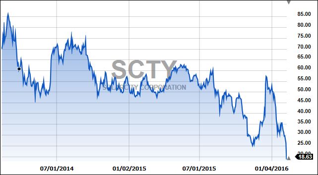 SCTY2yr