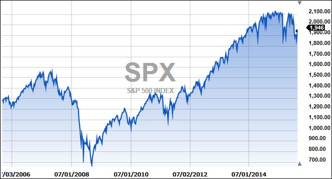 SPXTenYears