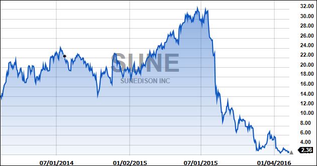 SUNE2yr