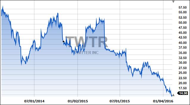 TWTR2yr