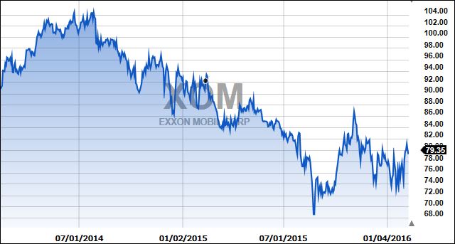 XOM2yr