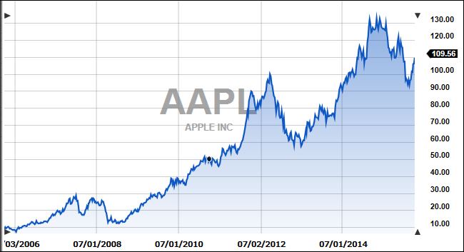 AppleOverTenYears