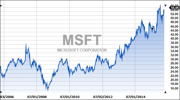 MSFTOverTenYears