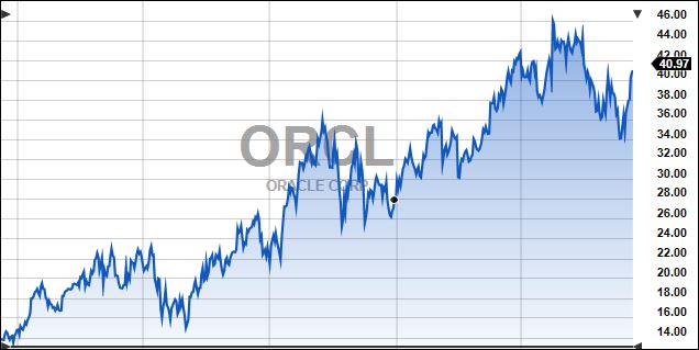 OracleOverTenYears